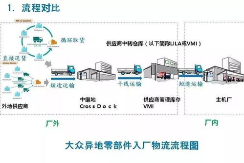 丰田与大众入厂物流模式pk,谁更胜一筹