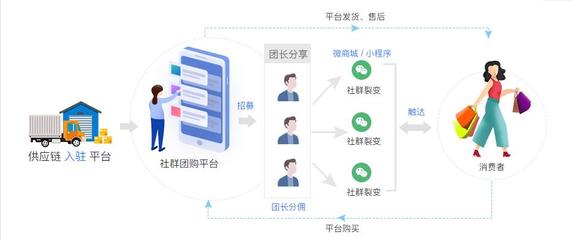 社群电商系统开发