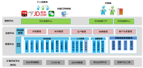 “鹏鸿木业”集团构建统一的IT系统,全渠道营销精细化管理