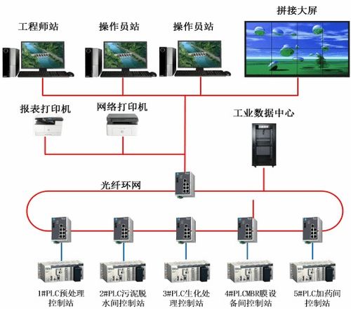 污水处理厂自控系统项目案例